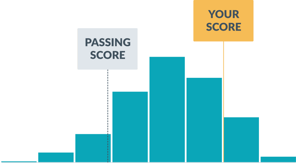 Your score