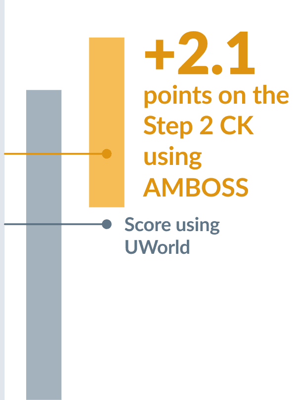 +2.1 points higher than Uworld users  in step 2 with amboss