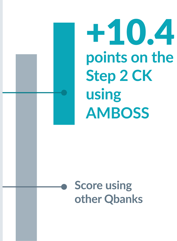 +10.4 points higher in step 2 with amboss